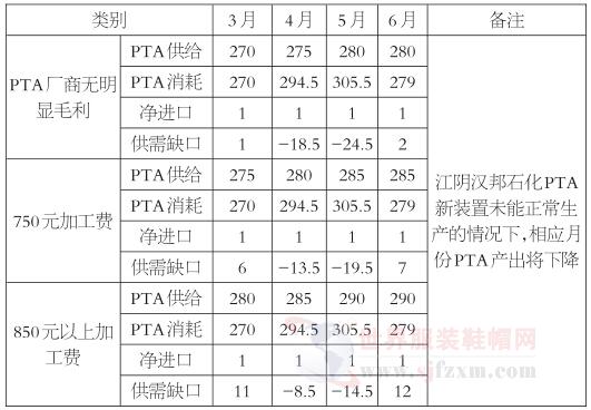 PTA價格重心逐步上移 將會出現(xiàn)供需緊張