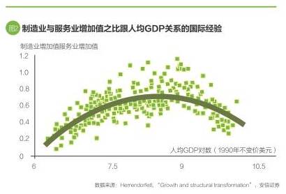 可以看到，圖形數(shù)據(jù)點(diǎn)明顯呈現(xiàn)出馬鞍形走勢(shì)：當(dāng)一個(gè)國(guó)家人均收入水平比較低的時(shí)候，制造業(yè)相對(duì)服務(wù)業(yè)總是更快地增長(zhǎng)，制造業(yè)與服務(wù)業(yè)增加值之比持續(xù)上升。當(dāng)一個(gè)國(guó)家人均收入水平比較高的時(shí)候，制造業(yè)增長(zhǎng)開(kāi)始放緩，并低于服務(wù)業(yè)增速。馬鞍高點(diǎn)對(duì)應(yīng)的人均GDP在8000～10000美元（1990年不變價(jià)）之間。