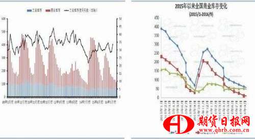 華泰期貨：下游需求增加