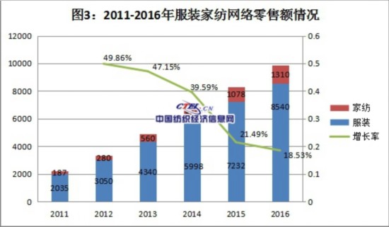 紡織電子商務數(shù)據(jù)