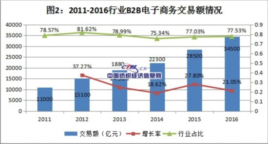 紡織電子商務數(shù)據(jù)