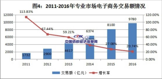 紡織電子商務數(shù)據(jù)