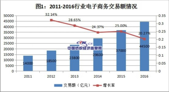 紡織電子商務數(shù)據(jù)